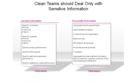 Clean Teams should Deal Only with Sensitive Information