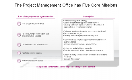 The Project Management Office has Five Core Missions