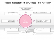 Possible Implications of a Purchase Price Allocation