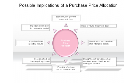 Possible Implications of a Purchase Price Allocation