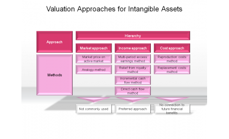 Valuation Approaches for Intangible Assets