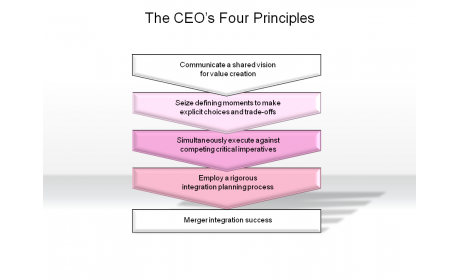 The CEO’s Four Principles