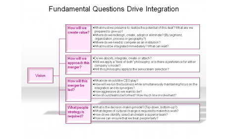 Fundamental Questions Drive Integration