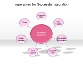 Imperatives for Successful Integration
