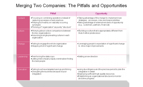 Merging Two Companies: The Pitfalls and Opportunities