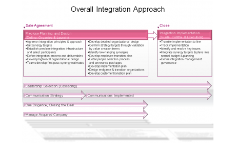 Overall Integration Approach