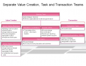 Separate Value Creation, Task and Transaction Teams