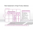 Risk Assessment of High Priority Initiatives