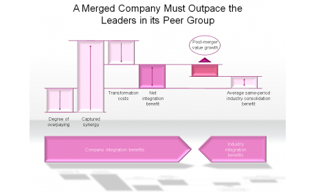 A Merged Company Must Outpace the Leaders in its Peer Group