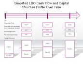 Simplified LBO Cash Flow and Capital Structure Profile Over Time
