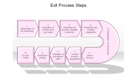 Exit Process Steps