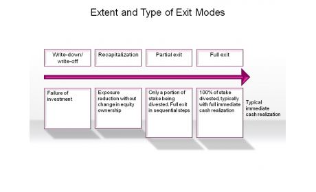 Extent and Type of Exit Modes
