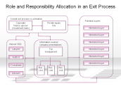 Role and Responsibility Allocation in an Exit Process
