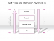 Exit Types and Information Asymmetries