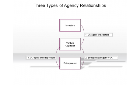 Three Types of Agency Relationships