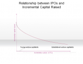 Relationship between IPOs and Incremental Capital Raised