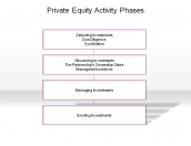 Private Equity Activity Phases