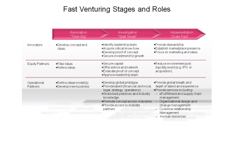 Fast Venturing Stages and Roles