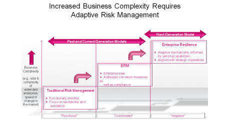Increased Business Complexity Requires Adaptive Risk Management