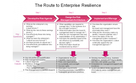The Route to Enterprise Resilience