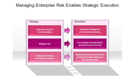 Managing Enterprise Risk Enables Strategic Execution