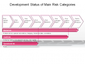 Development Status of Main Risk Categories