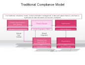 Traditional Compliance Model