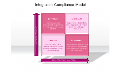 Integration Compliance Model