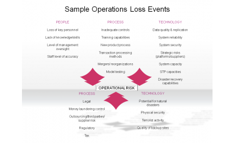 Sample Operations Loss Events