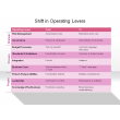 Shift in Operating Levers