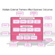 Multiple External Partners Affect Business Outcomes