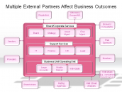 Multiple External Partners Affect Business Outcomes