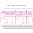 Phases of a Generic Transaction