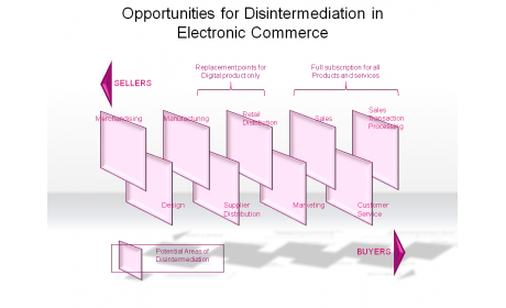 Opportunities for Disintermediation in Electronic Commerce