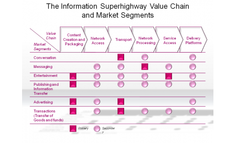 The Information Superhighway Value Chain and Market Segments