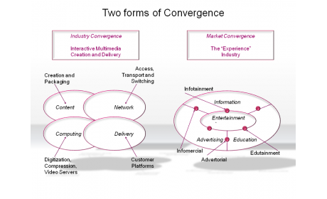 Two forms of Convergence