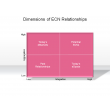 Dimensions of ECN Relationships