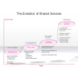 The Evolution of Shared Services