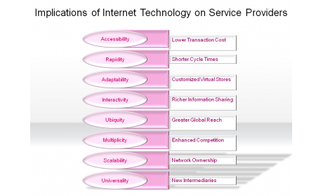 Implications of Internet Technology on Service Providers