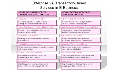 Enterprise vs. Transaction-Based Services in E-Business 