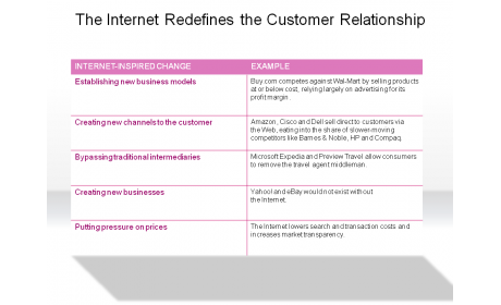 The Internet Redefines the Customer Relationship 