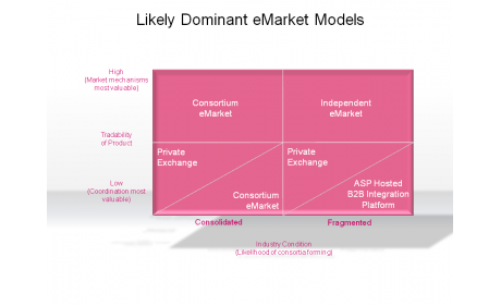 Likely Dominant eMarket Models