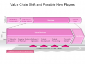 Value Chain Shift and Possible New Players