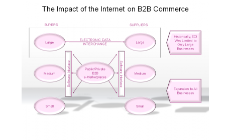 The Impact of the Internet on B2B Commerce