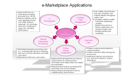 e-Marketplace Applications