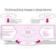 The Forces Driving Changes in Shared Services