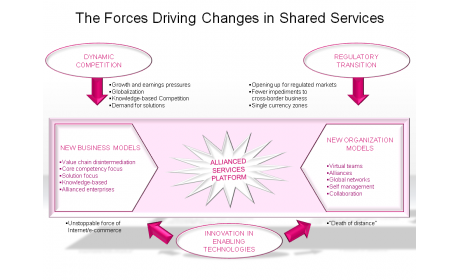The Forces Driving Changes in Shared Services