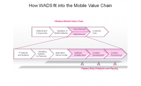 How WADS fit into the Mobile Value Chain