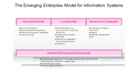 The Emerging Enterprise Model for Information Systems