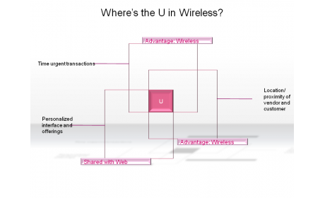Where’s the U in Wireless?
